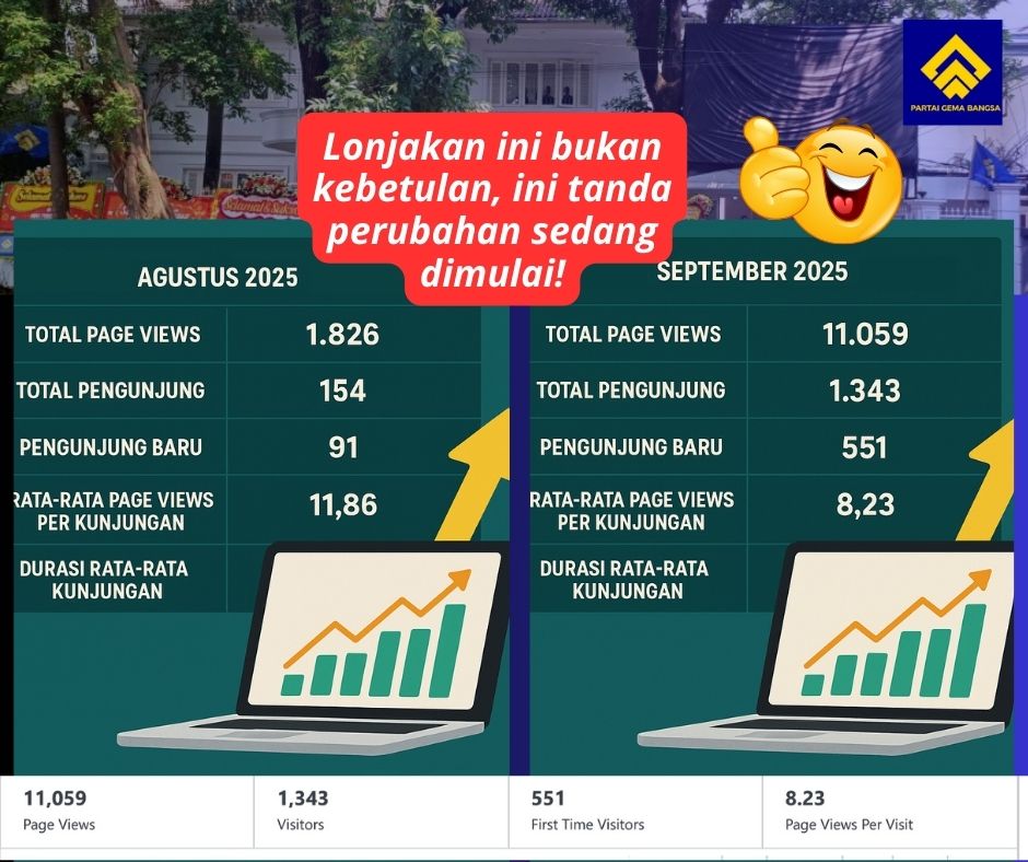 Infografis pertumbuhan trafik website Partai Gema Bangsa, menunjukkan lonjakan page views dari 1.826 di Agustus menjadi 11.059 di September 2025, pengunjung naik dari 154 menjadi 1.343, serta durasi kunjungan meningkat dari 54 menit ke 1 jam 53 menit. Data menegaskan pengunjung baru melonjak dari 91 menjadi 551 orang